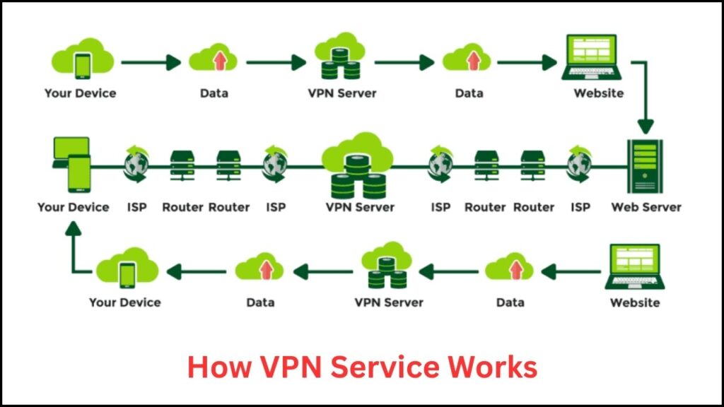 3 Proven Tricks to Boost Internet Speed Instantly When Using a VPN 2 How VPN Works