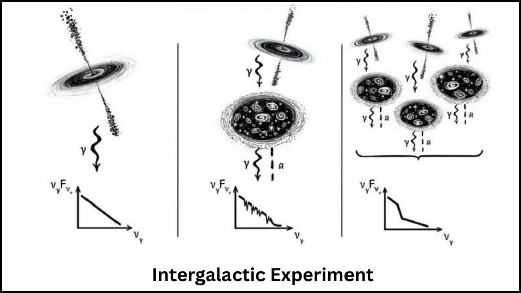 How the Intergalactic Experiment Works