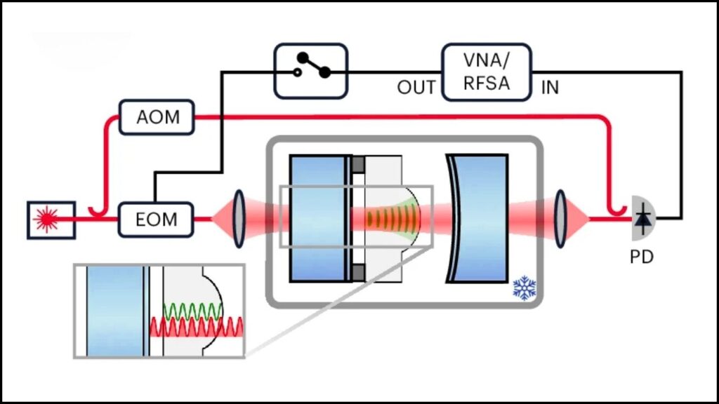 Lasers Used To Push Crystal Vibrations To Their Quantum Ground State