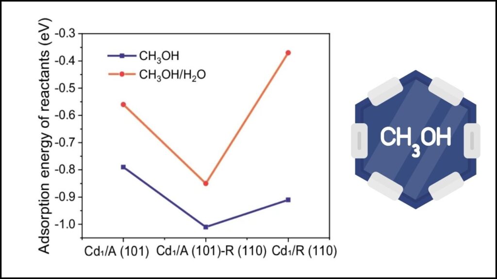 Cadmium Single Atom Catalyst Boosts Methanol Steam Reforming Efficiency: A Game-Changer in Hydrogen Production 2 Methanol Steam Reforming