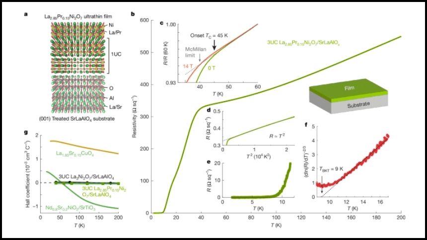 Scientists Trigger a Wild Quantum Switch in Exotic Material — Superconductivity Breaks the Rules 4 Nickelate Superconductor