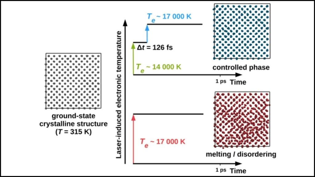 New Timed Laser Method Lets Scientists Hit ‘Pause’ on Ultra-Fast Silicon Melting 2 Nonthermal Melting