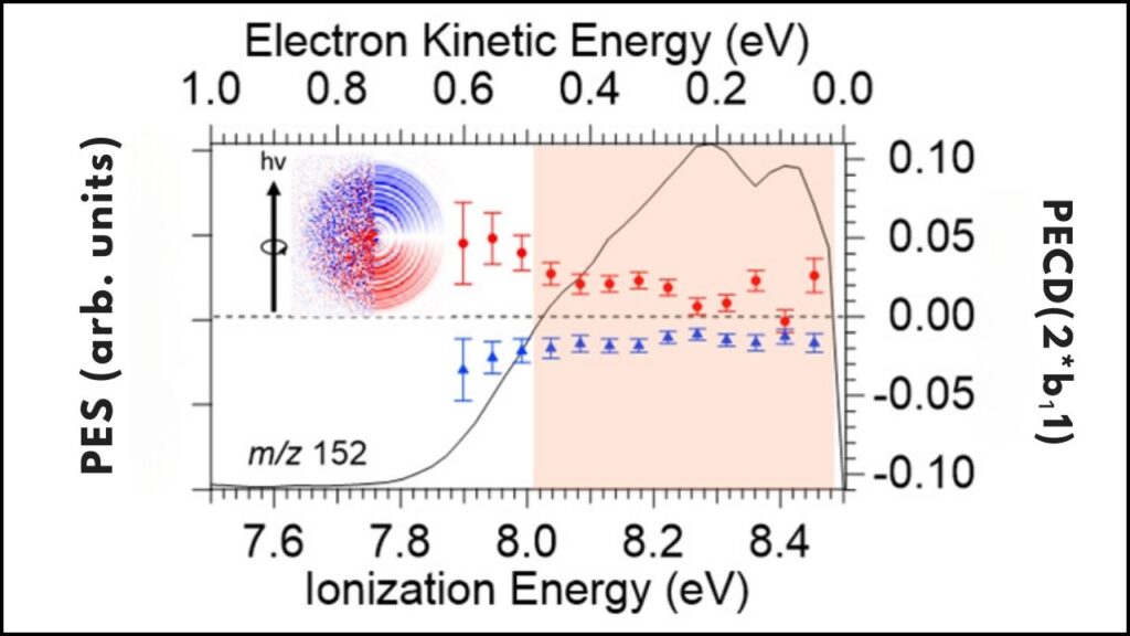 Scientists Achieve Attosecond Control of Chiral Photoionization – A Quantum Leap Unlocked 4 Photoelectron Circular Dichroism (PECD) Effect