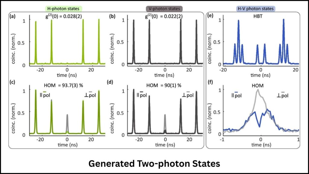 Quality of the Generated Two-photon States