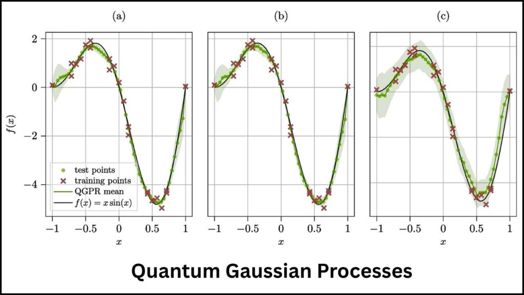 Gaussian Processes Provide a New Path Toward Quantum Machine Learning 4 Quantum Gaussian Processes