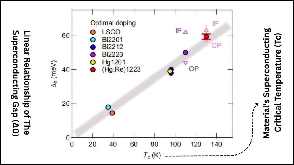 Researchers Uncover Hidden Mysteries of High-Temperature Superconductors: A Comprehensive Guide 1 Researchers Uncover Hidden Mysteries of High-Temperature Superconductors