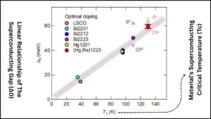 Researchers Uncover Hidden Mysteries of High-Temperature Superconductors