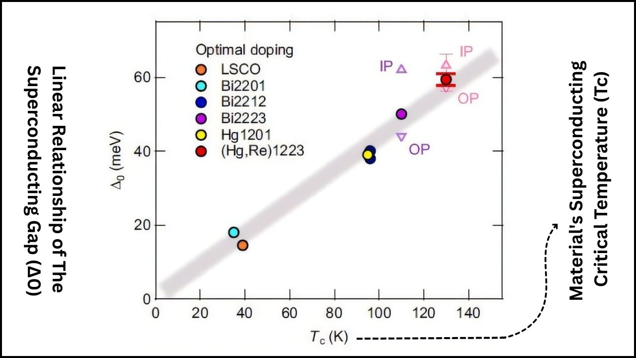 Researchers Uncover Hidden Mysteries of High-Temperature Superconductors