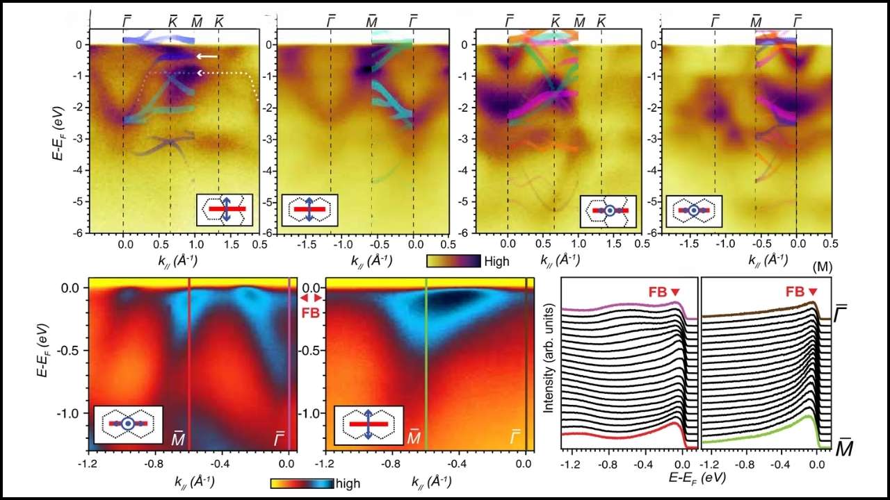 Scientists find new quantum behavior in unusual superconducting material