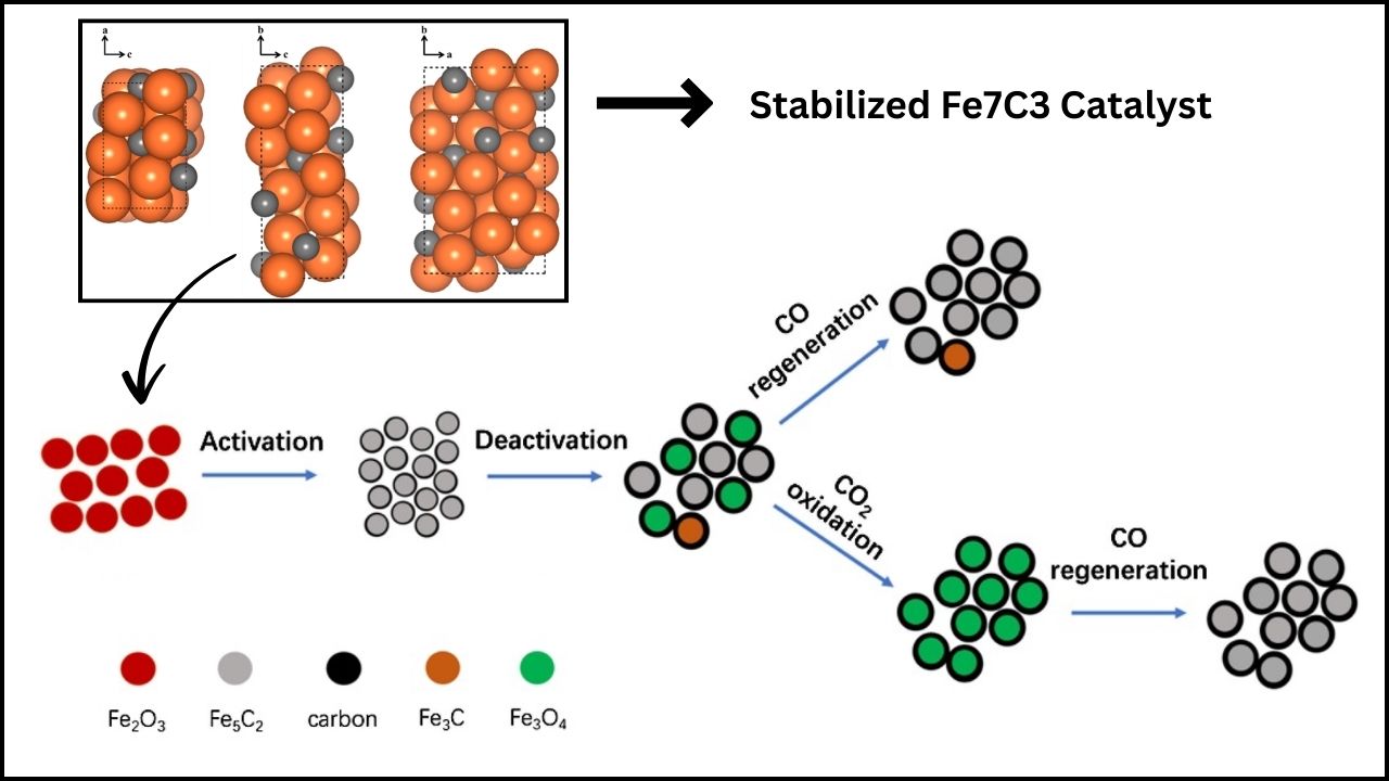 Stabilized Fe7C3 Catalyst Unlocks Robust CO2 Hydrogenation Into High-Value Olefins