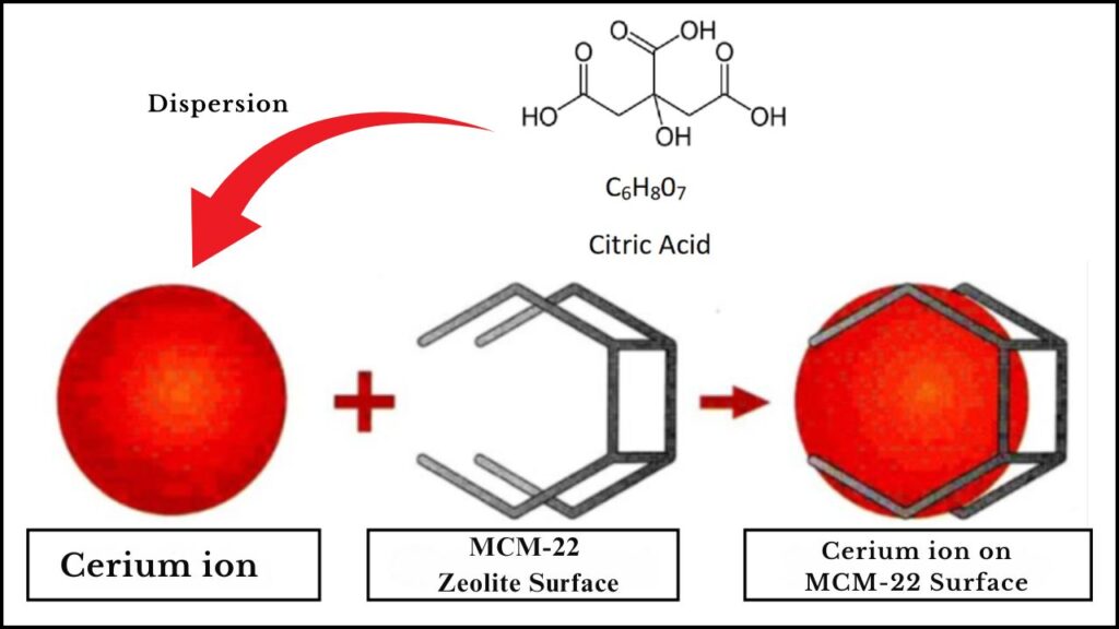 The Magic of Citric Acid Dispersion