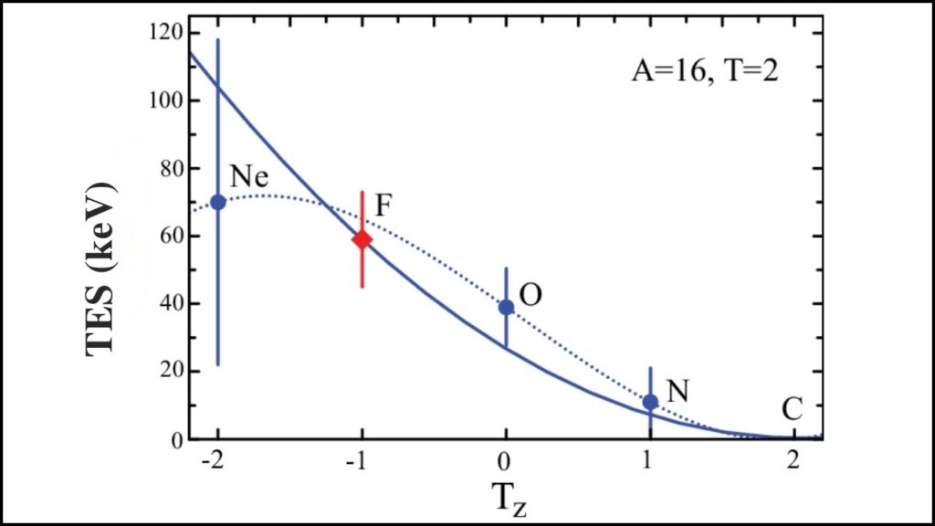 Record-Breaking “Watermelon” Nucleus Discovered — Can It Rewrite Atomic Theory? 3 Thomas-Ehrman shift