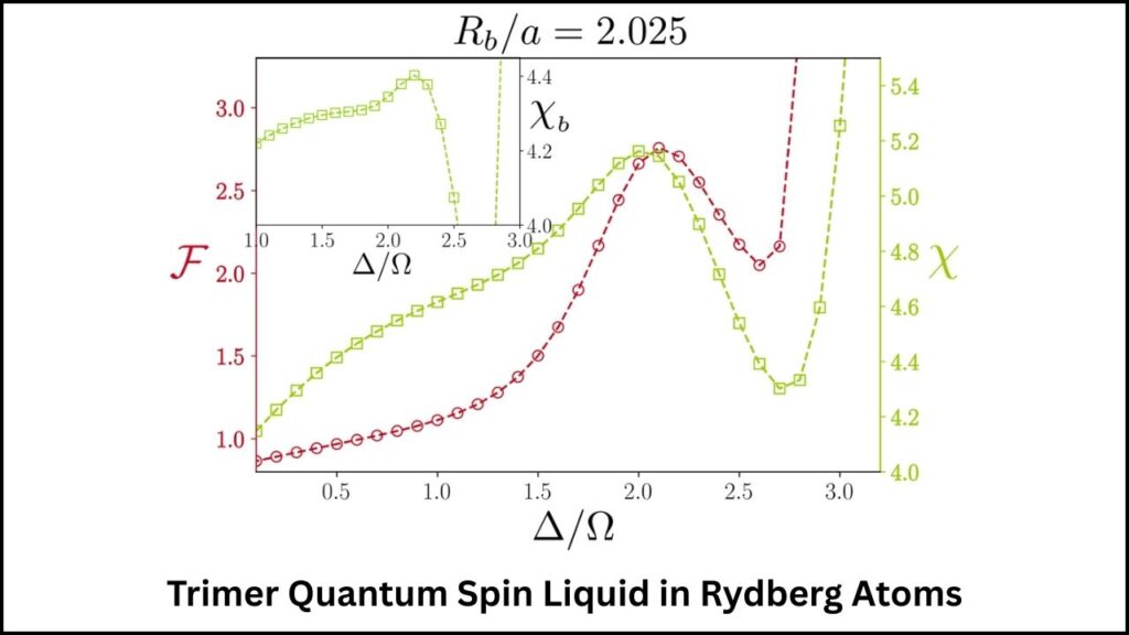 Trimer Quantum Spin Liquid
