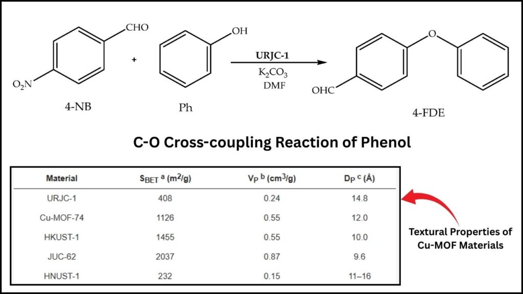 New MOF Catalyst Developed for Efficient C–O Cross Coupling Reactions 4 URJC-1 MOF Catalyst
