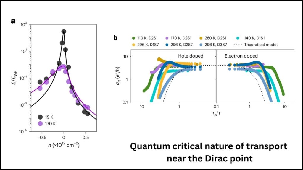 Researchers Confirm Quantized Limit Of Conductivity In Near-Ideal Graphene 2 Understanding Graphene’s Quantum Behavior