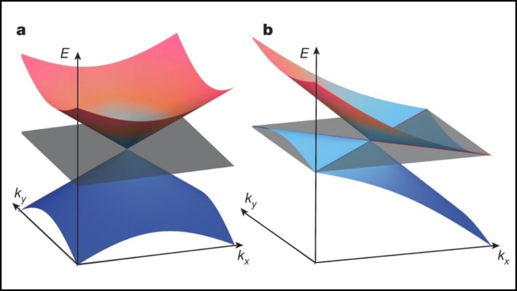 Rutgers Scientists Discover a Bizarre New State of Matter: The Quantum Liquid Crystal 3 Weyl Semimetal