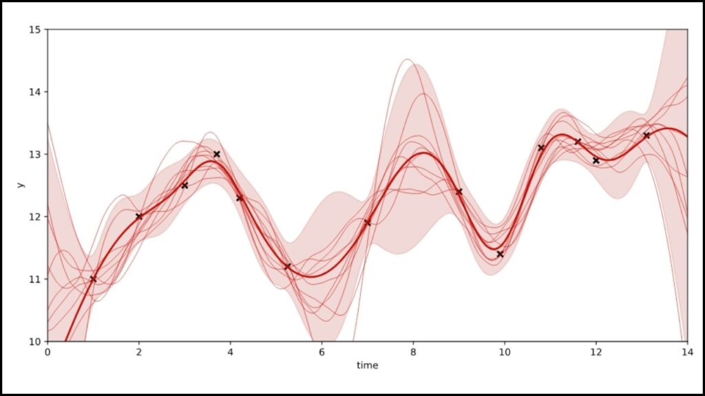 Gaussian Processes Provide a New Path Toward Quantum Machine Learning 2 What Are Gaussian Processes