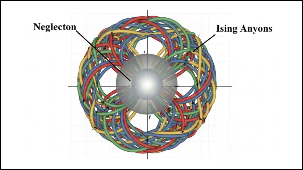 Scientists Discover Neglectons That Could Transform Quantum Computing Forever 3 What Are Neglectons