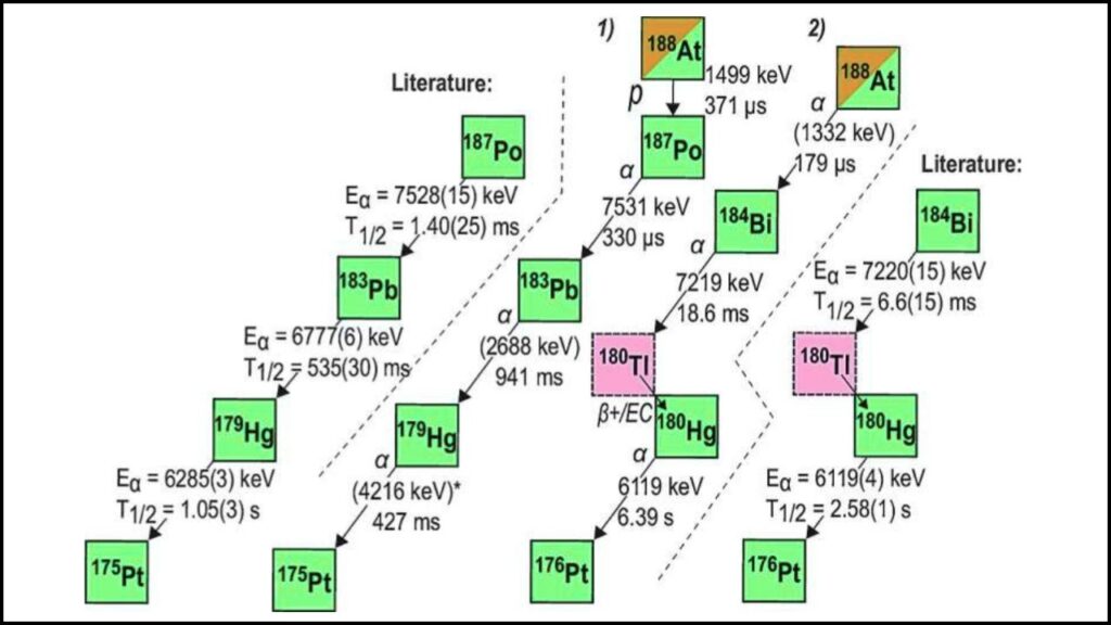 Record-Breaking “Watermelon” Nucleus Discovered — Can It Rewrite Atomic Theory? 2 What Is Astatine-188