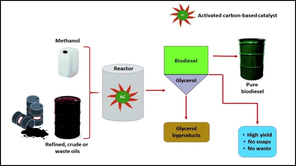 What Is Biodiesel and Why Does Catalyst Matter