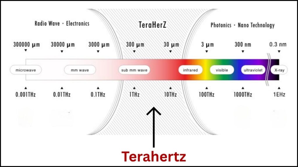 Graphene Breakthrough Could Supercharge Terahertz Tech — Here's What It Means for the Future 2 What Is Terahertz Technology