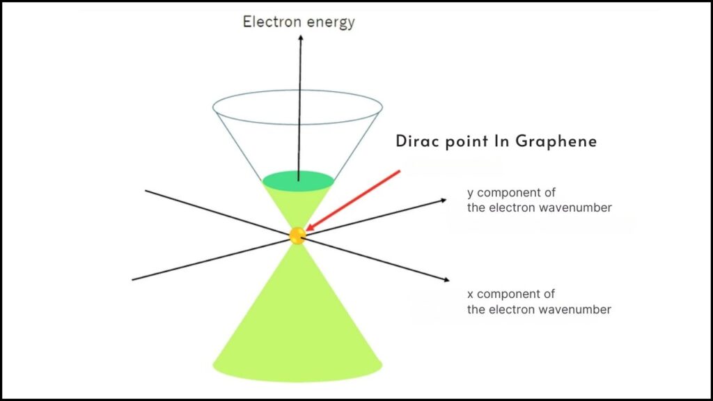 Researchers Confirm Quantized Limit Of Conductivity In Near-Ideal Graphene 3 What Is the Dirac Point