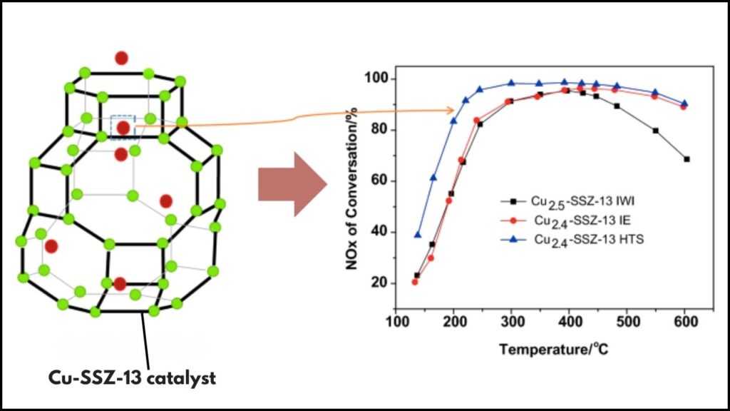 What is Cu-SSZ-13 Catalyst 