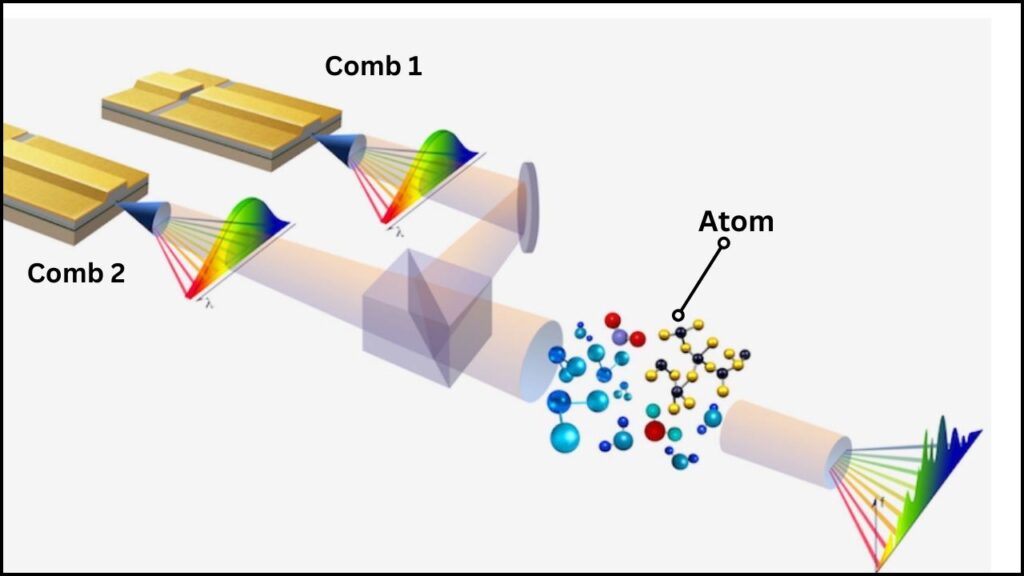 Scientists Use Dual-Comb Spectroscopy to Reveal Hidden Atomic Transitions in Rare Earths 2 What is Dual-Comb Spectroscopy