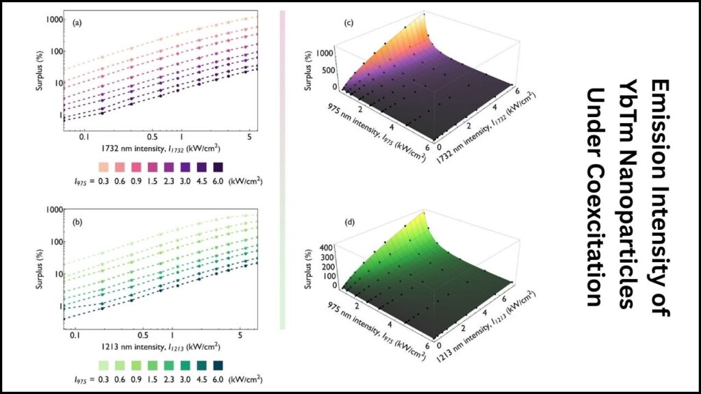 Dual Laser Excitation Makes the Invisible Visible With Boosted Nanoscale Light Emission 2 What is Dual Laser Excitation?