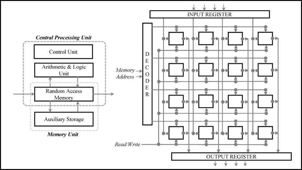 Quantum Memory Array Brings Us One Step Closer to True Quantum RAM 2 What is Quantum RAM