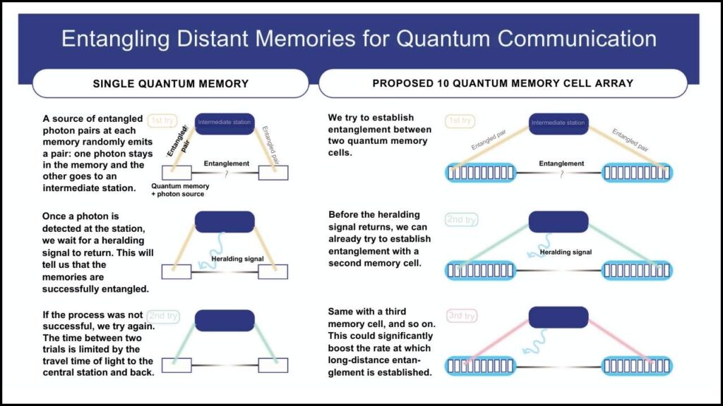 Quantum Memory Array Brings Us One Step Closer to True Quantum RAM 3 What is a Quantum Memory Array