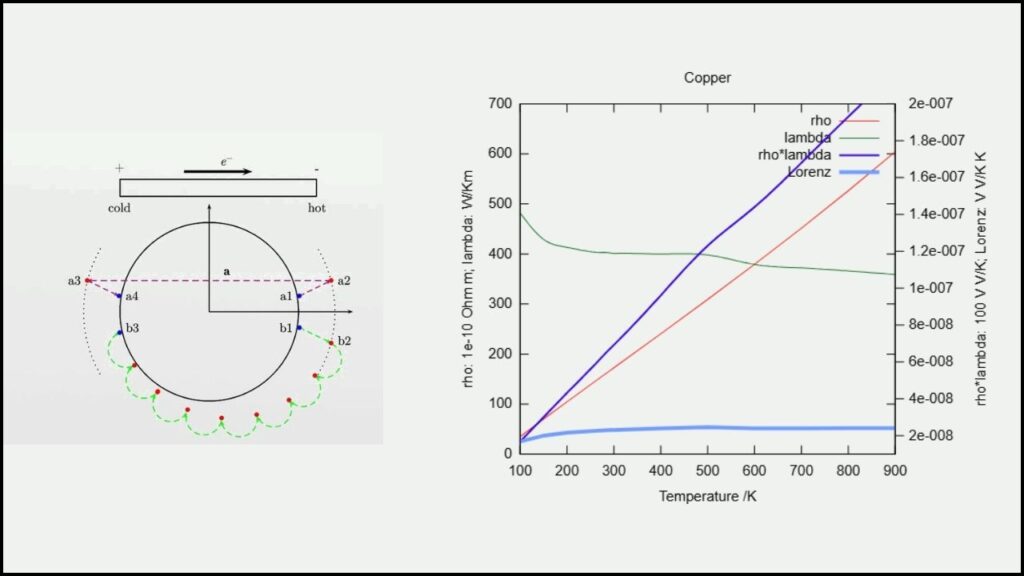 Researchers Confirm Quantized Limit Of Conductivity In Near-Ideal Graphene 4 Wiedemann–Franz Law