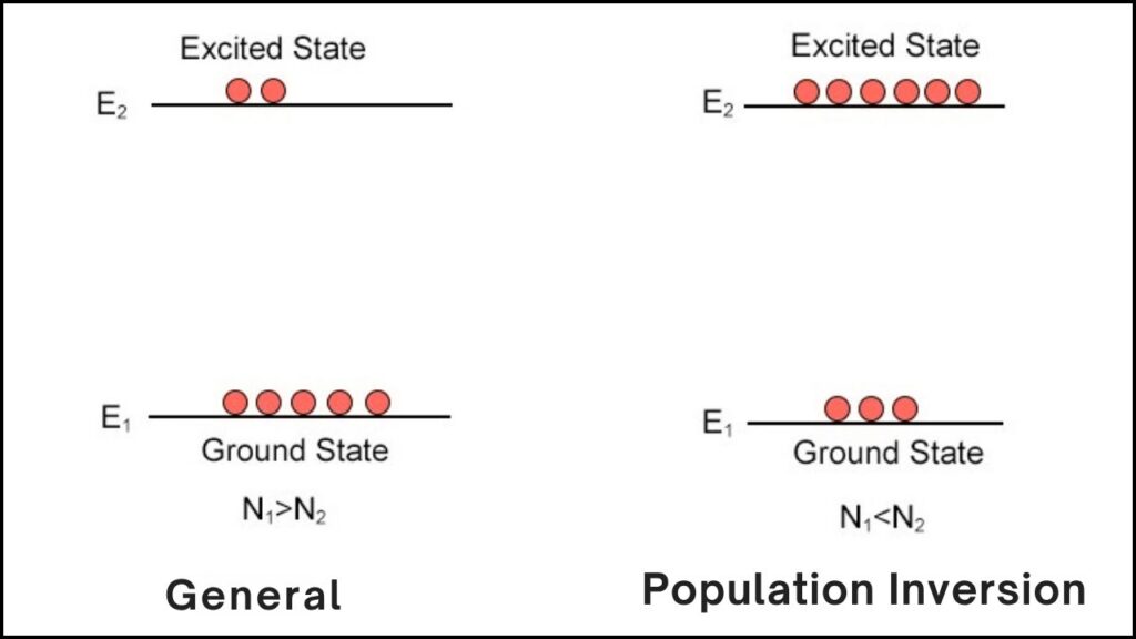 population inversion