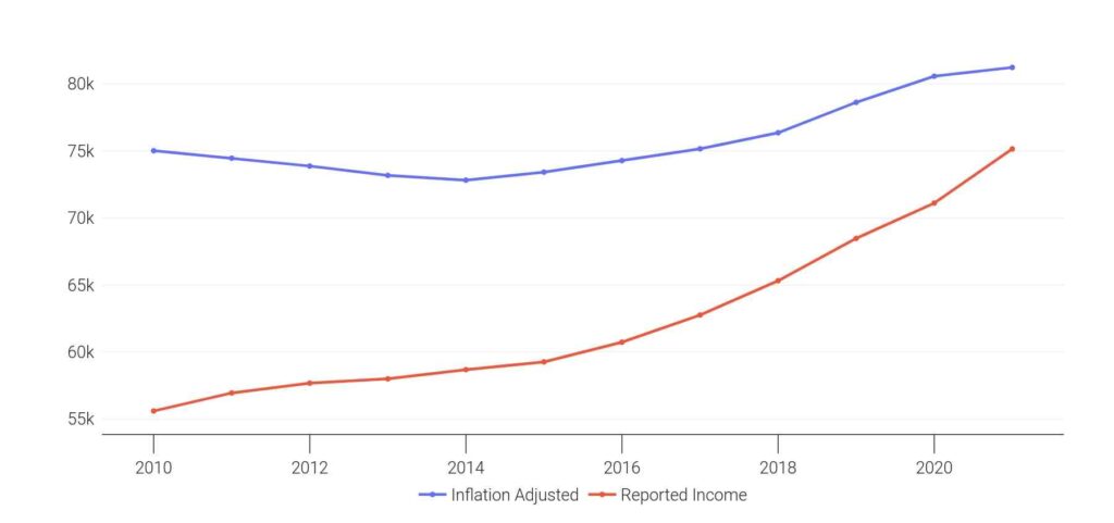 $400 Inflation Refund Checks Have Started Arriving – Are You on the 2025 Payout List? 4 Household Income and Consumer Price Trends in New York