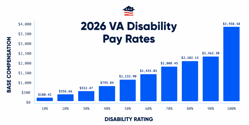 90% VA Disability Benefits Just Changed for November 2025 – See What You're Owed Now 2 VA Disability Benefit Growth