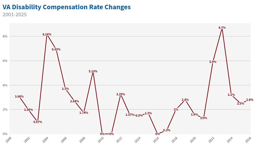 $3,357 + $839 in VA Disability Benefits? Find Out If You Qualify & When You’ll Get Paid 3 VA Disability Rate increases from 2000 to 2026