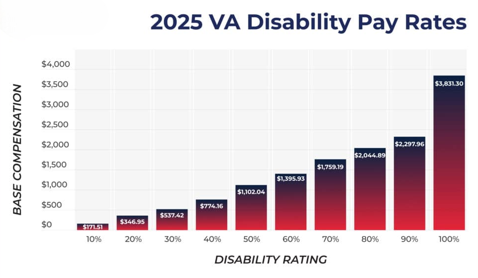$3,357 + $839 in VA Disability Benefits? Find Out If You Qualify & When You’ll Get Paid 2 VA disability compensation rates from 10% to 100% in 2025