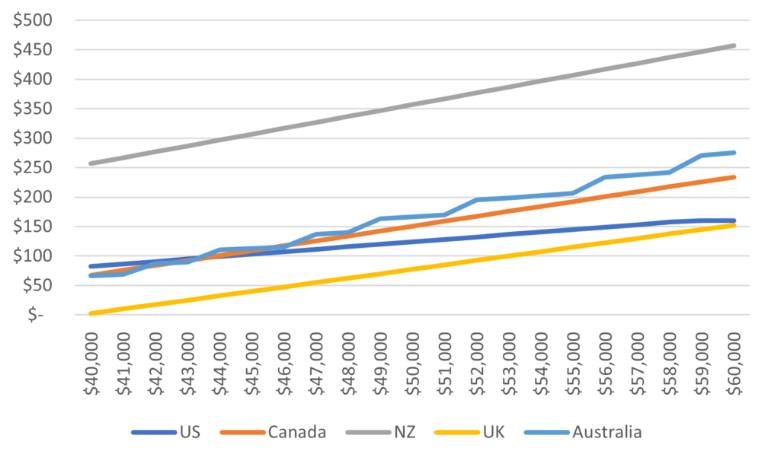 CRA Student Grants and Loans 2025 — Check Eligibility Criteria, Benefits and Payment Details 3 Average student debt in Canada the United States and the United Kingdom