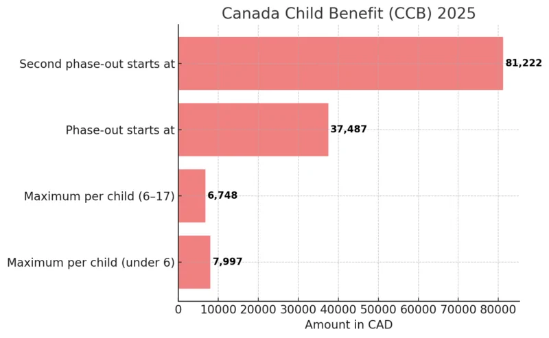 Canada Child Benefit Chart