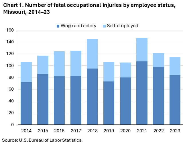 Drive Recklessly in Missouri? You Could Now Face Criminal Charges and a Damaged Record 2 Fatal Work Injuries
