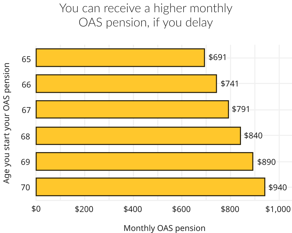 Canada Raising OAS Age to 67; Here’s What It Means for Your Retirement Plans 2 OAS monthly payments by age group