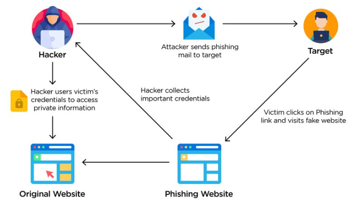 Phishing Patterns