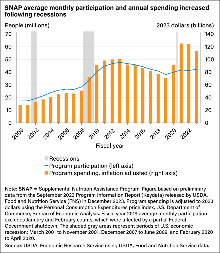 No November SNAP Payments for Millions; Here’s What Happens to the Money Already Loaded 2 SNAP Average Monthly Participation Date