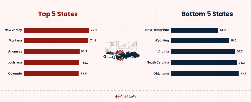 Drive Recklessly in Missouri? You Could Now Face Criminal Charges and a Damaged Record 3 States with the Most and least Road Rage